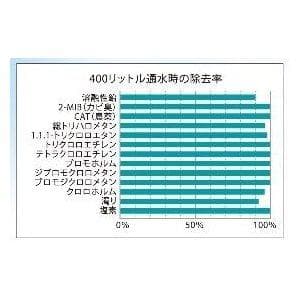新品未使用✨ガイアの水135 ポット型浄水器 交換用カートリッジ 2個セット