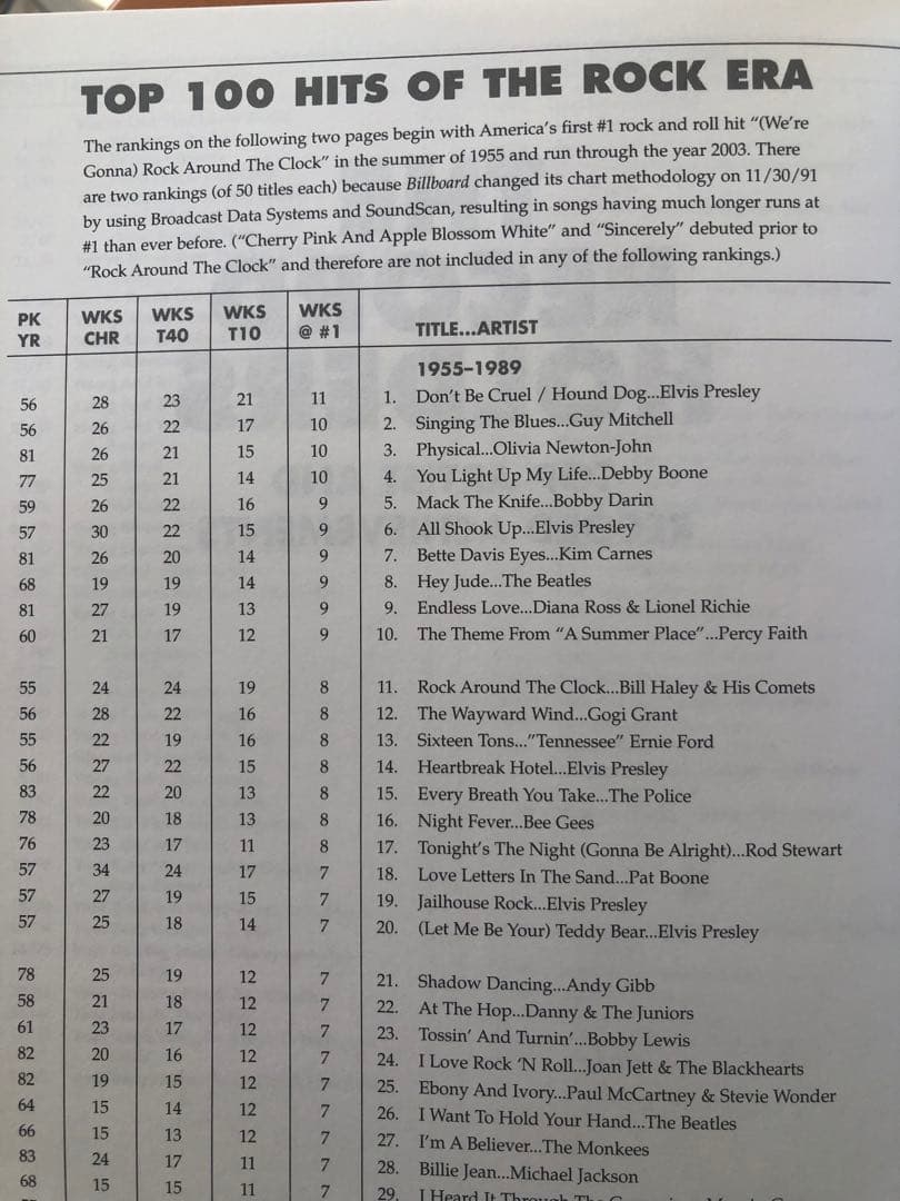 アート・デザイン・音楽 The Billboard Book of Top 40 Hits