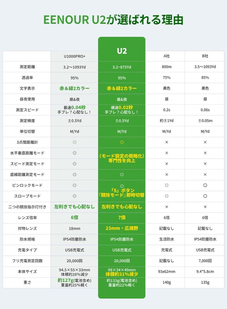 ケ*ン様 新品U2 かゴルフ用距離計 大人気