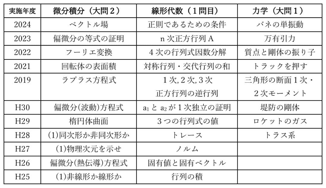 東京科学大院 融合理工学系 院試解答・問題