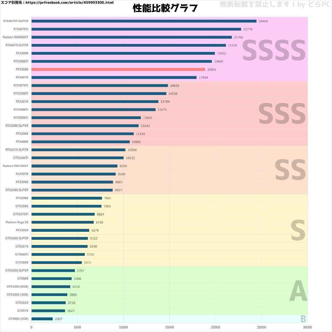 【SSSSランク】RTX3080搭載ゲーミングPCフルセット✨新品ケース✨